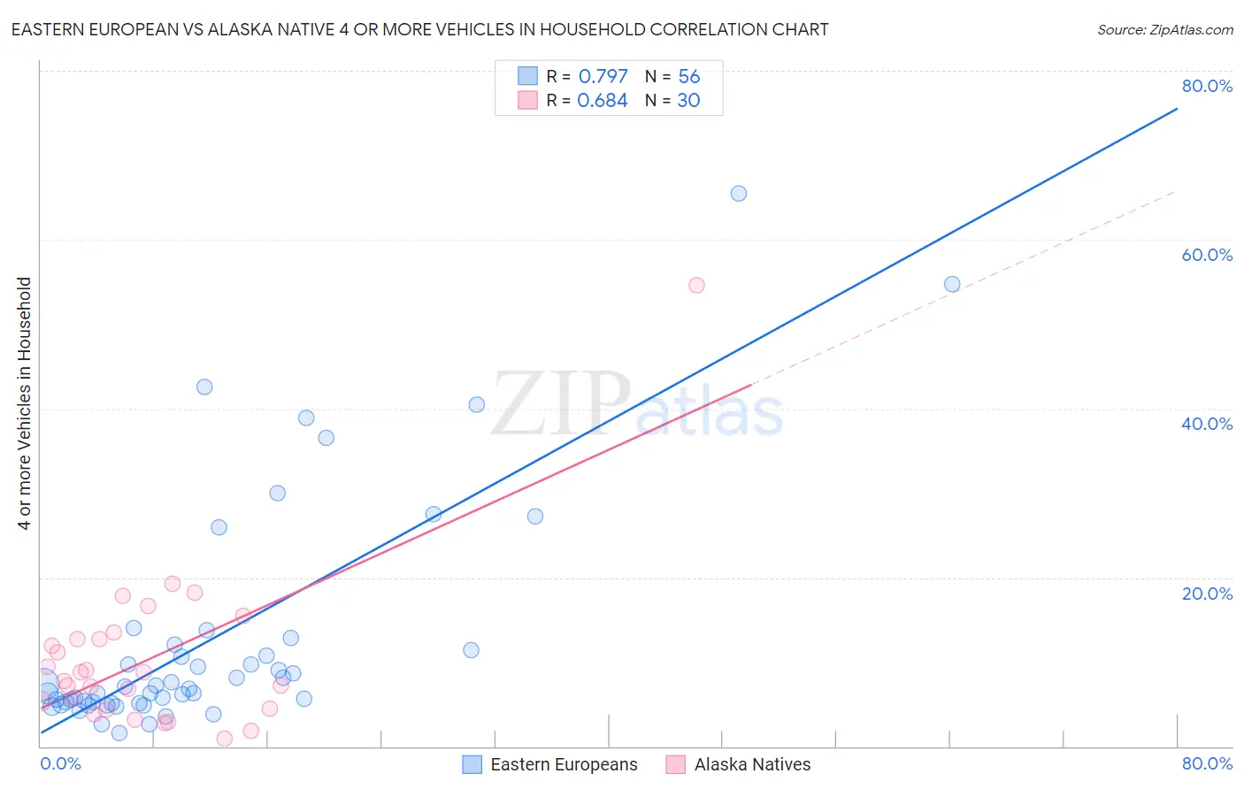 Eastern European vs Alaska Native 4 or more Vehicles in Household