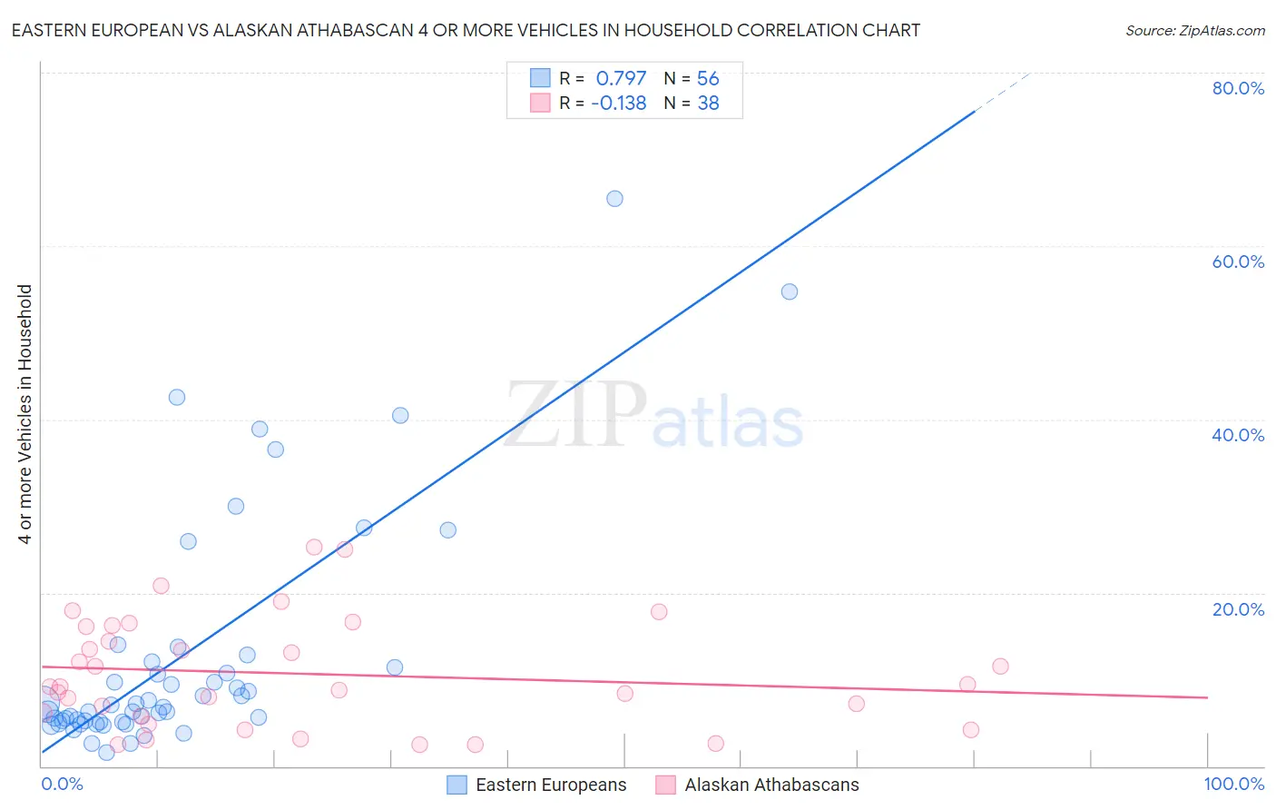 Eastern European vs Alaskan Athabascan 4 or more Vehicles in Household