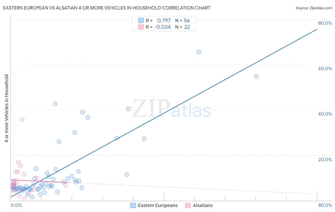 Eastern European vs Alsatian 4 or more Vehicles in Household