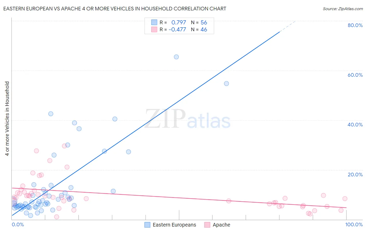 Eastern European vs Apache 4 or more Vehicles in Household