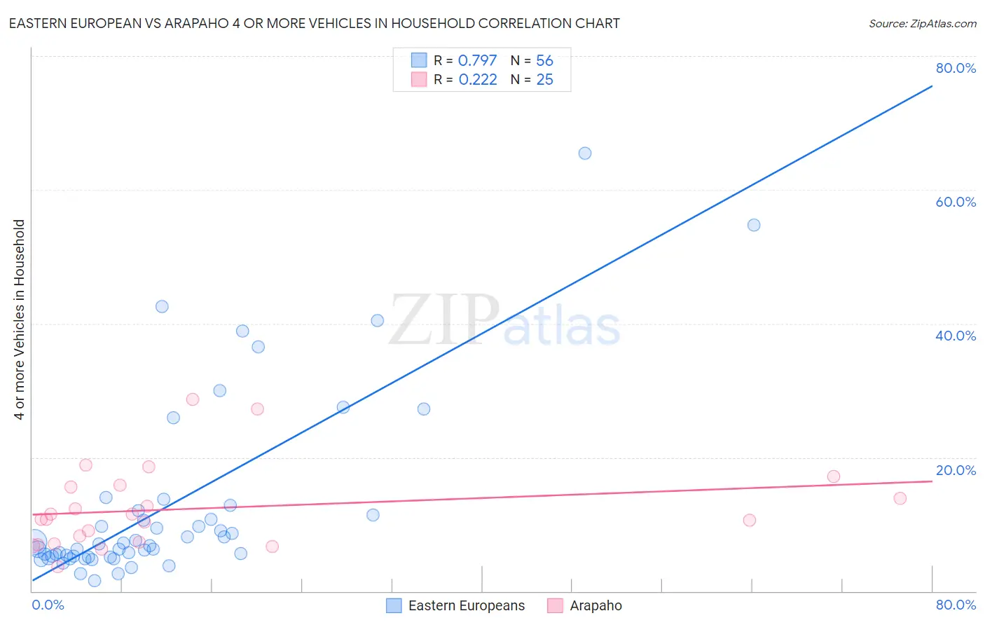 Eastern European vs Arapaho 4 or more Vehicles in Household