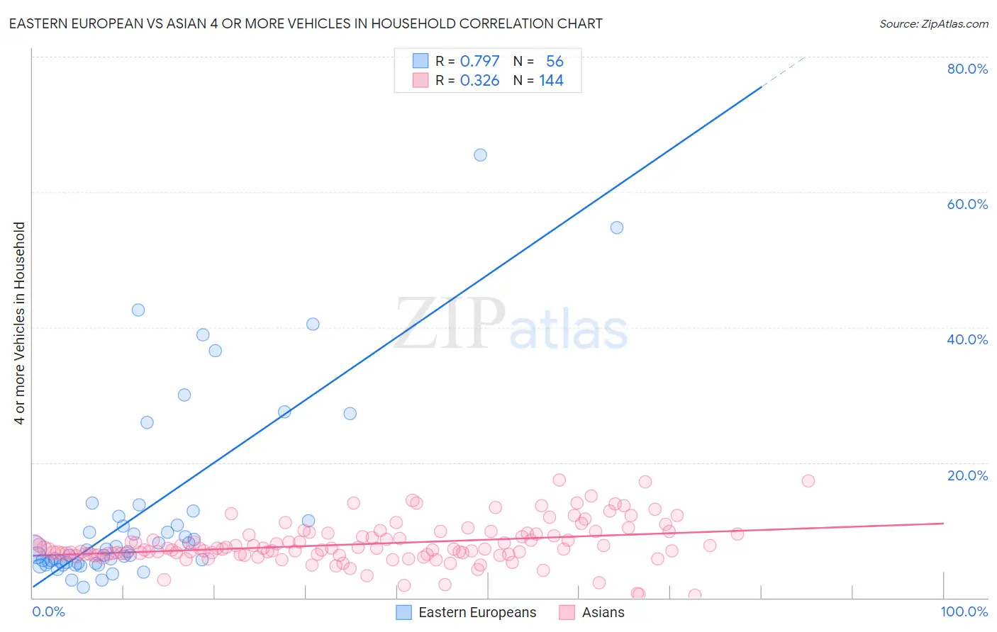 Eastern European vs Asian 4 or more Vehicles in Household