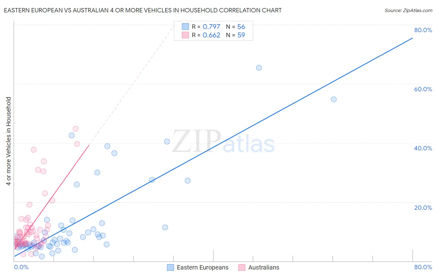 Eastern European vs Australian 4 or more Vehicles in Household