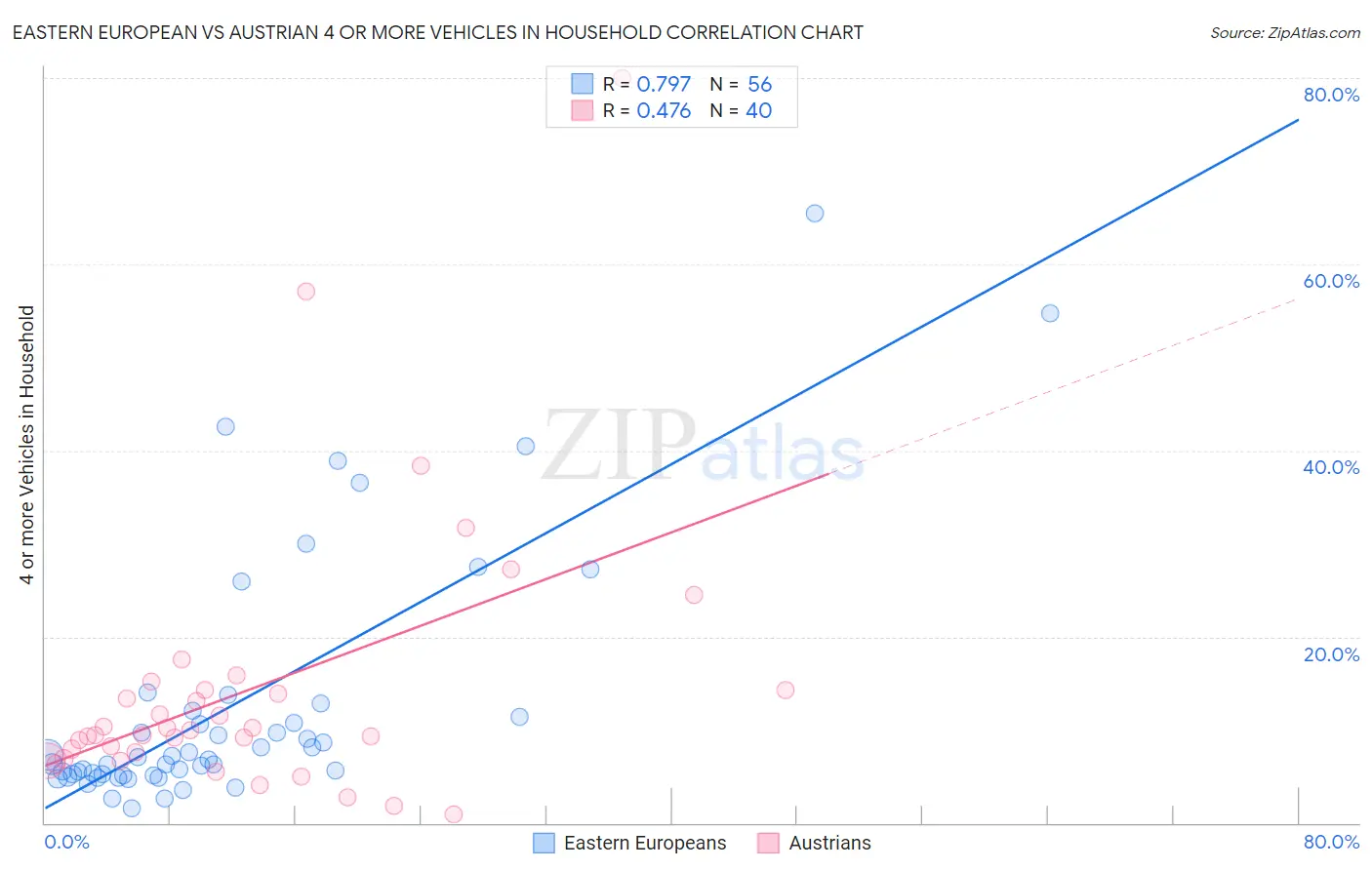 Eastern European vs Austrian 4 or more Vehicles in Household