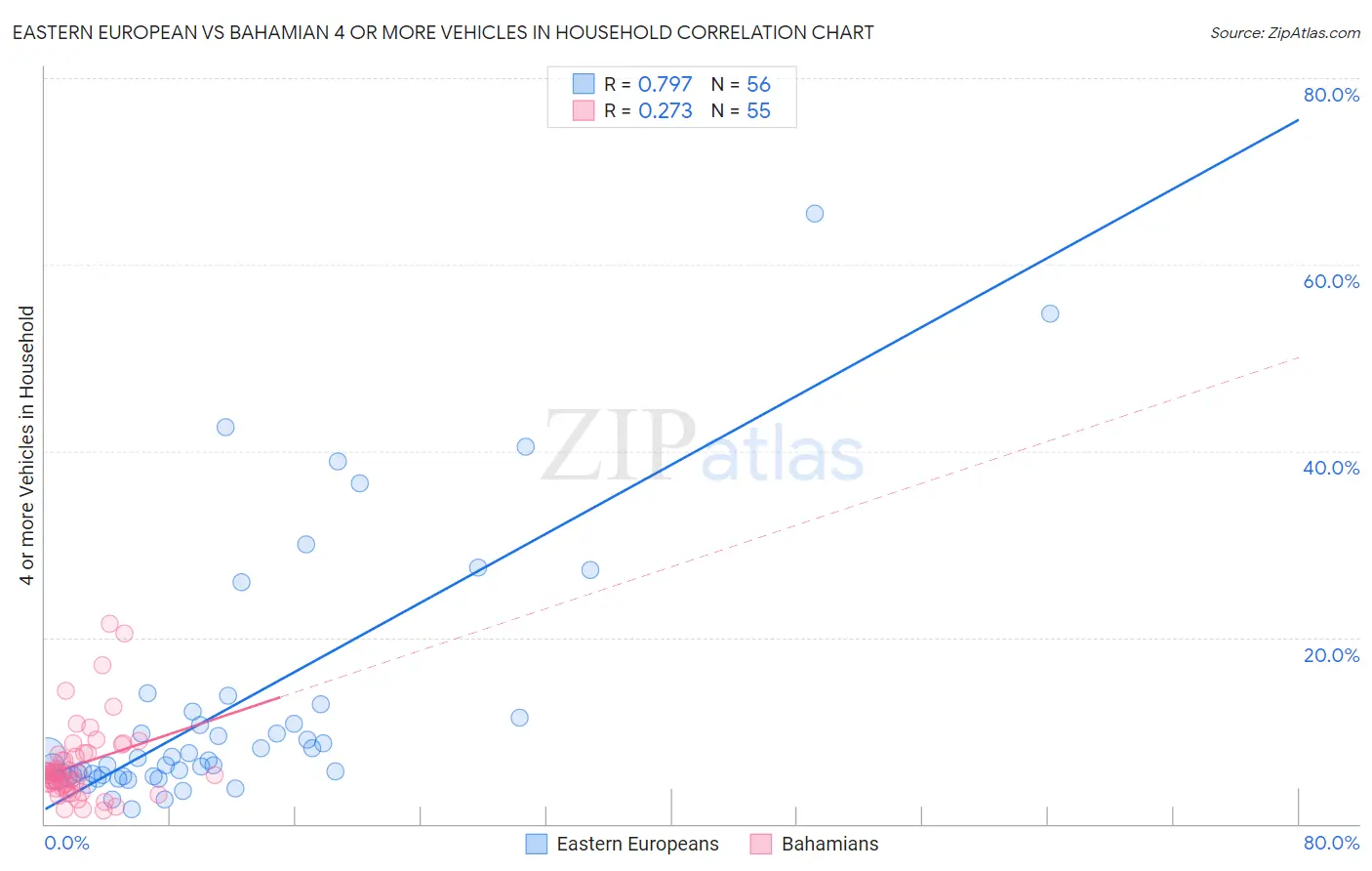 Eastern European vs Bahamian 4 or more Vehicles in Household