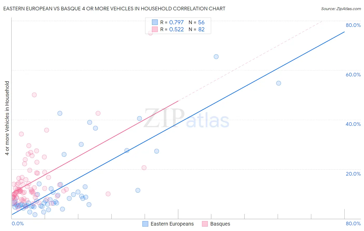 Eastern European vs Basque 4 or more Vehicles in Household