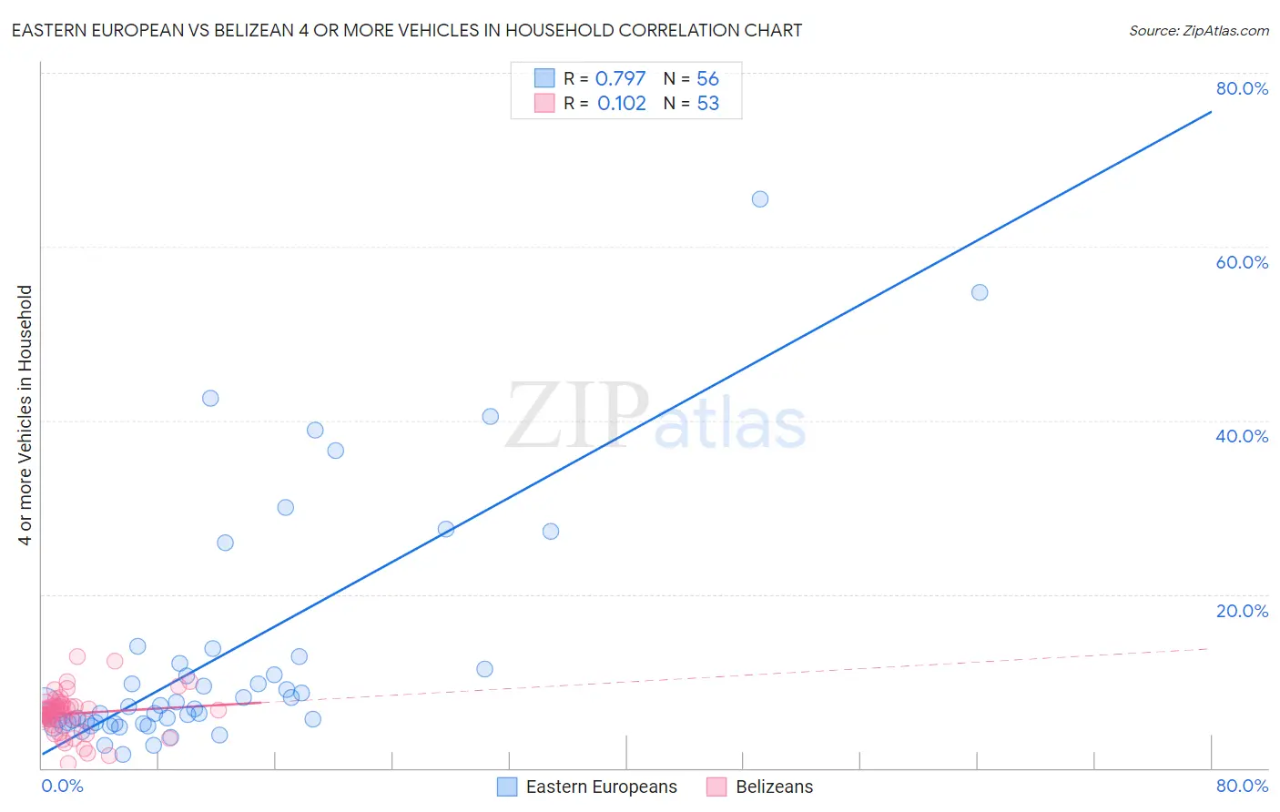 Eastern European vs Belizean 4 or more Vehicles in Household