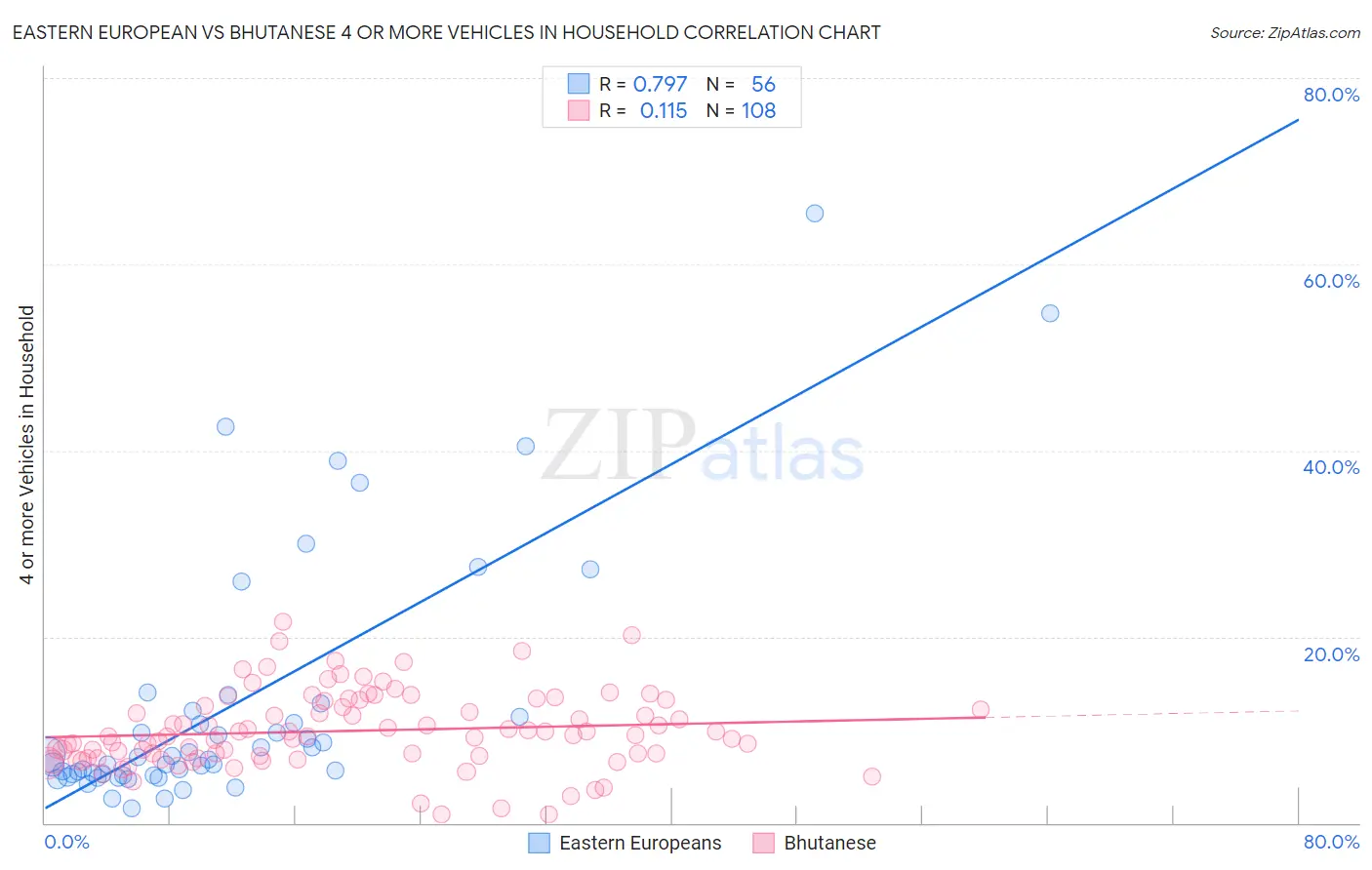Eastern European vs Bhutanese 4 or more Vehicles in Household
