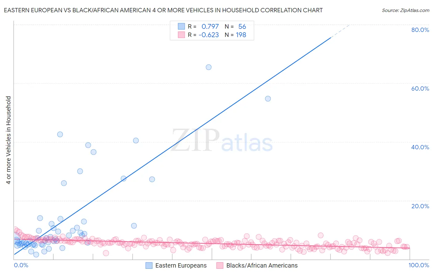 Eastern European vs Black/African American 4 or more Vehicles in Household
