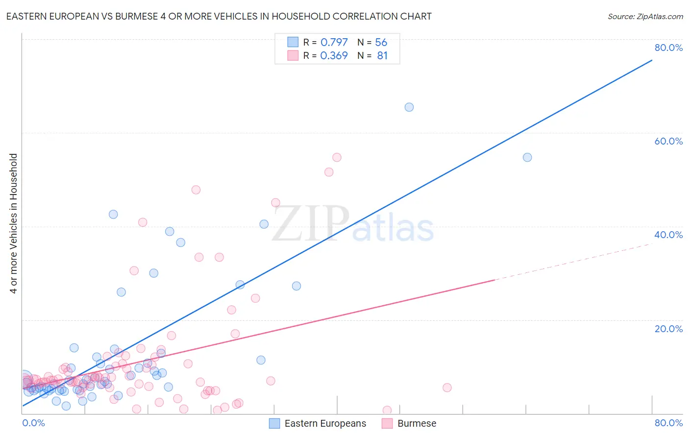 Eastern European vs Burmese 4 or more Vehicles in Household