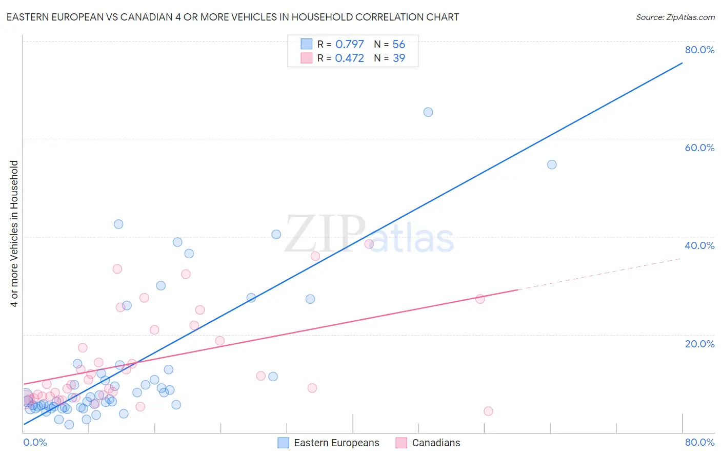 Eastern European vs Canadian 4 or more Vehicles in Household