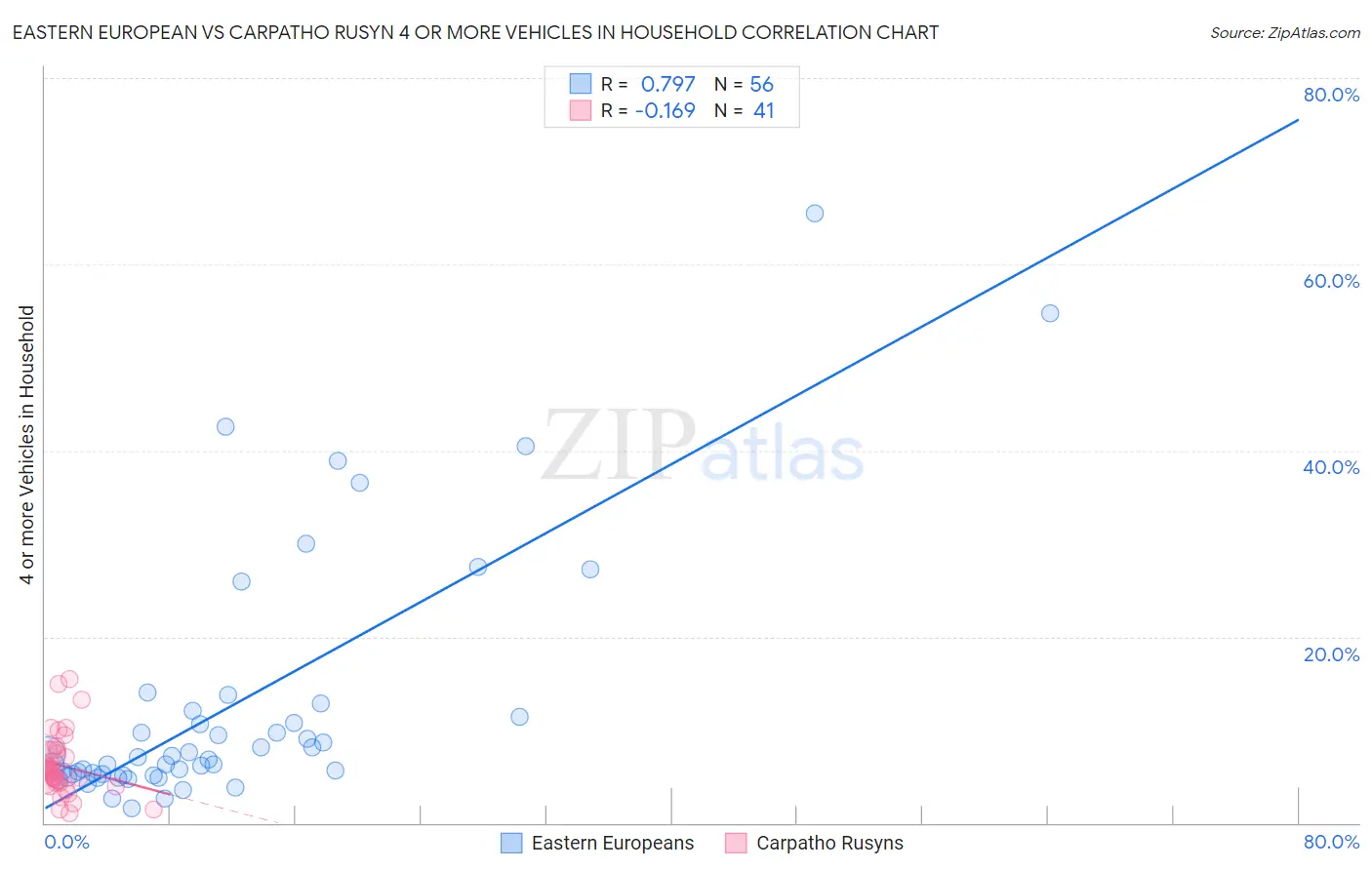 Eastern European vs Carpatho Rusyn 4 or more Vehicles in Household
