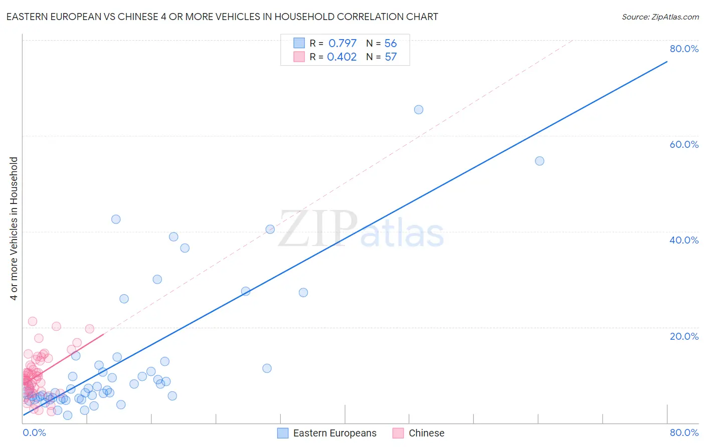 Eastern European vs Chinese 4 or more Vehicles in Household