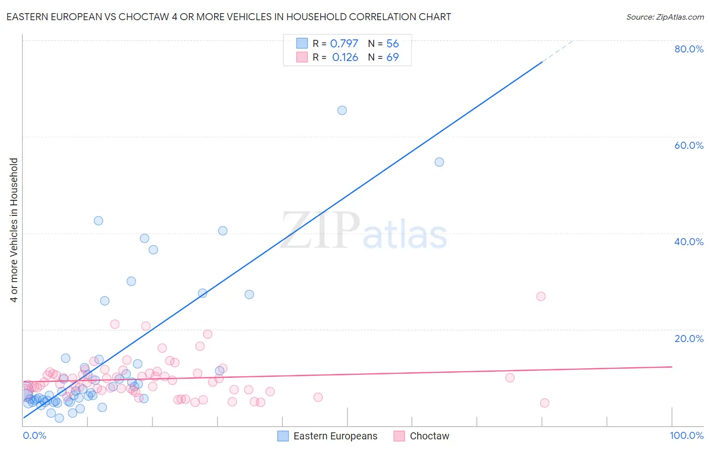 Eastern European vs Choctaw 4 or more Vehicles in Household