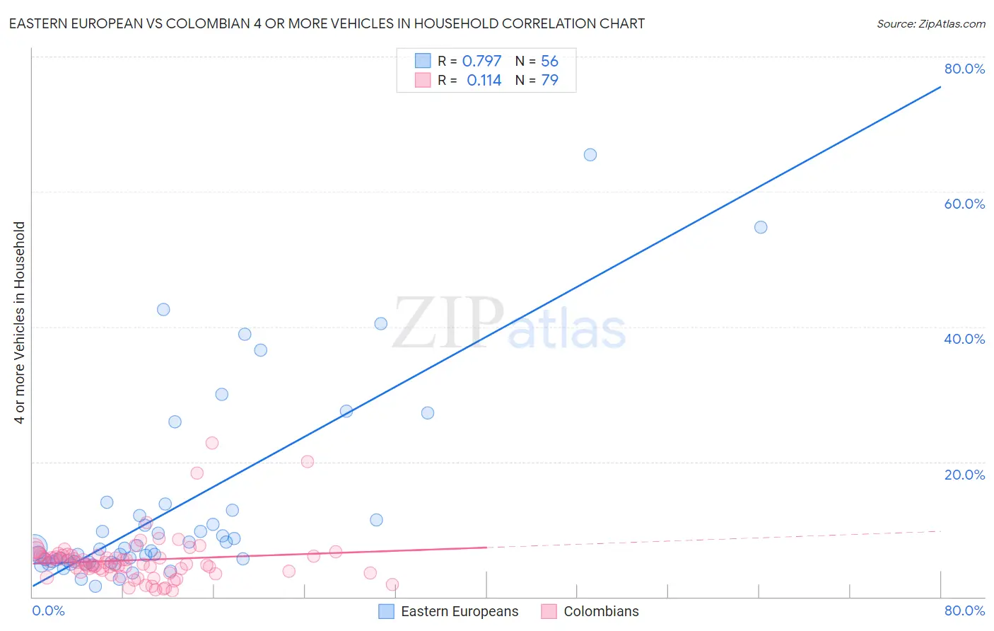 Eastern European vs Colombian 4 or more Vehicles in Household