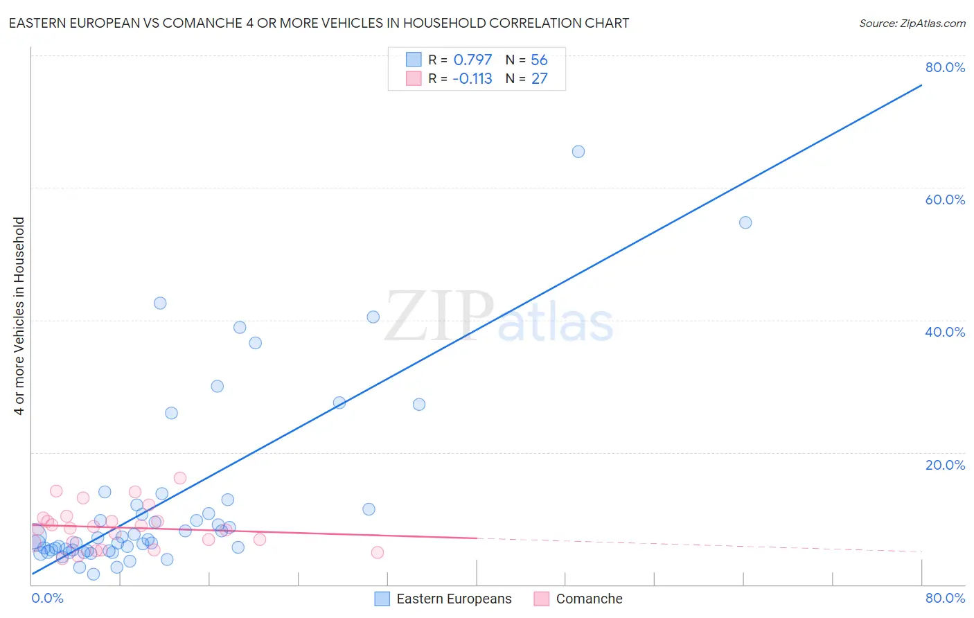 Eastern European vs Comanche 4 or more Vehicles in Household
