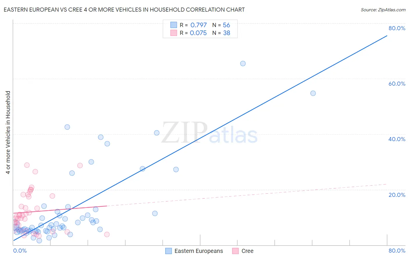 Eastern European vs Cree 4 or more Vehicles in Household