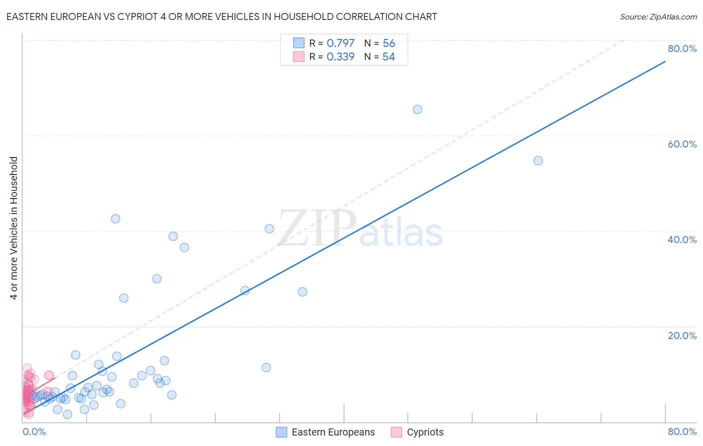 Eastern European vs Cypriot 4 or more Vehicles in Household