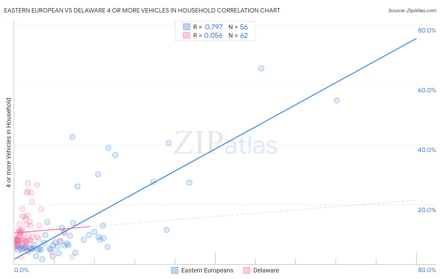 Eastern European vs Delaware 4 or more Vehicles in Household