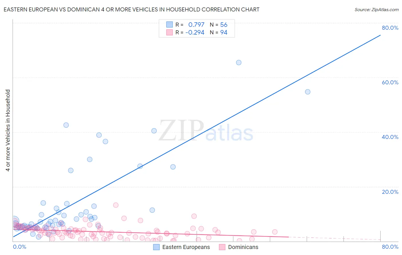 Eastern European vs Dominican 4 or more Vehicles in Household