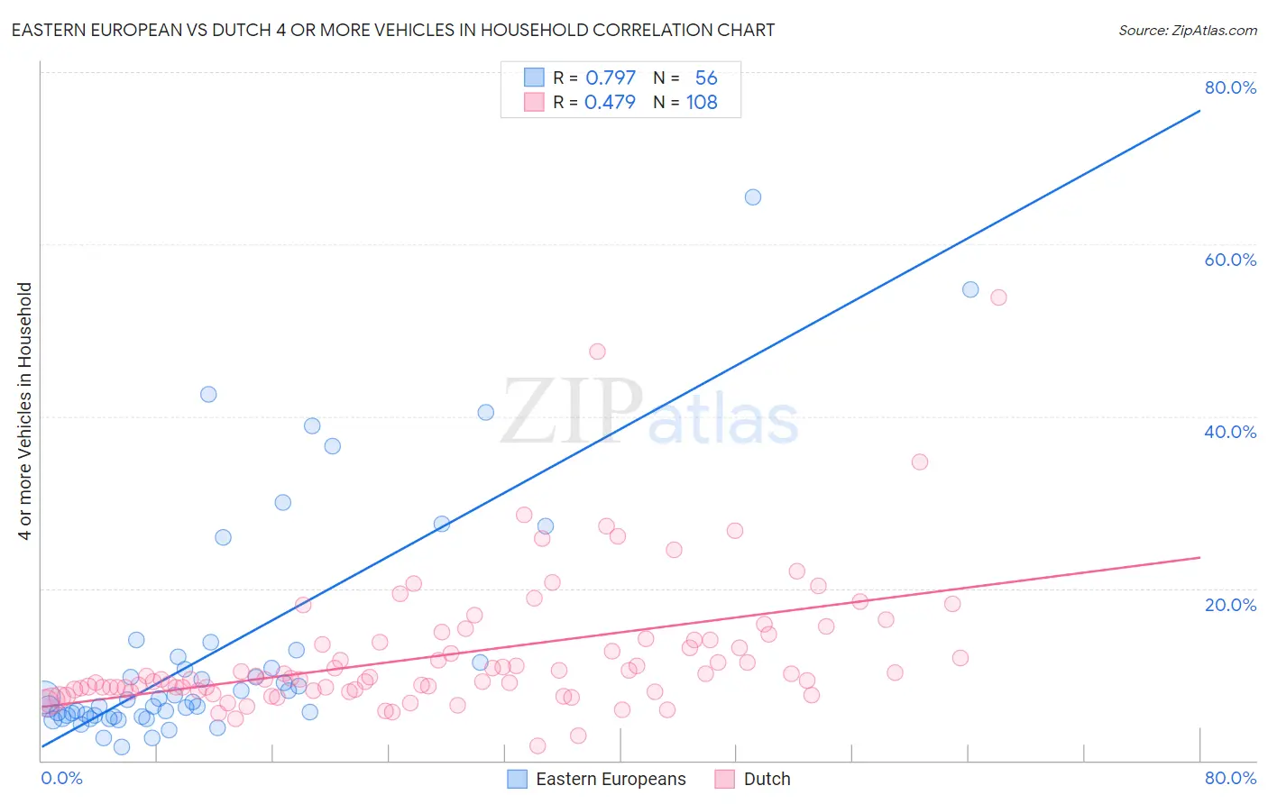 Eastern European vs Dutch 4 or more Vehicles in Household