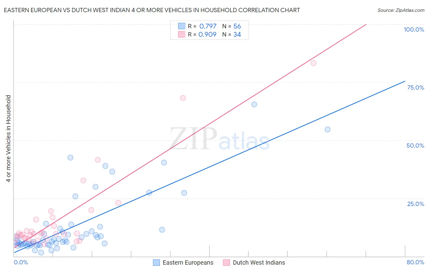 Eastern European vs Dutch West Indian 4 or more Vehicles in Household