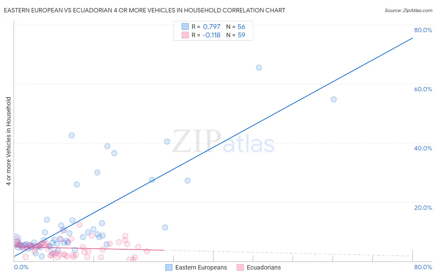 Eastern European vs Ecuadorian 4 or more Vehicles in Household