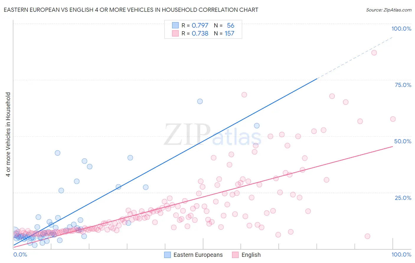 Eastern European vs English 4 or more Vehicles in Household