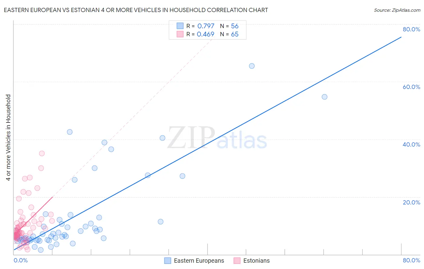 Eastern European vs Estonian 4 or more Vehicles in Household