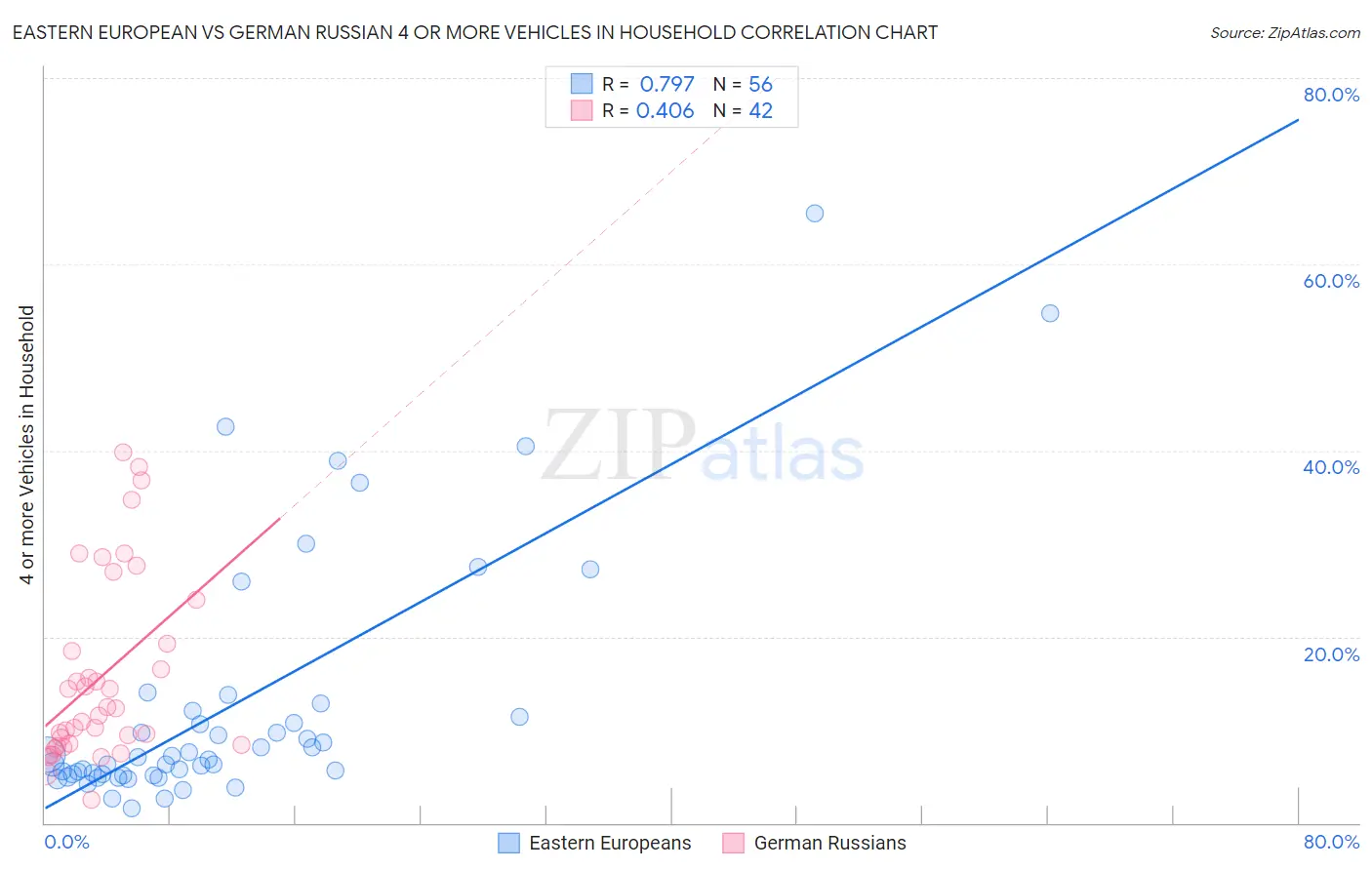 Eastern European vs German Russian 4 or more Vehicles in Household