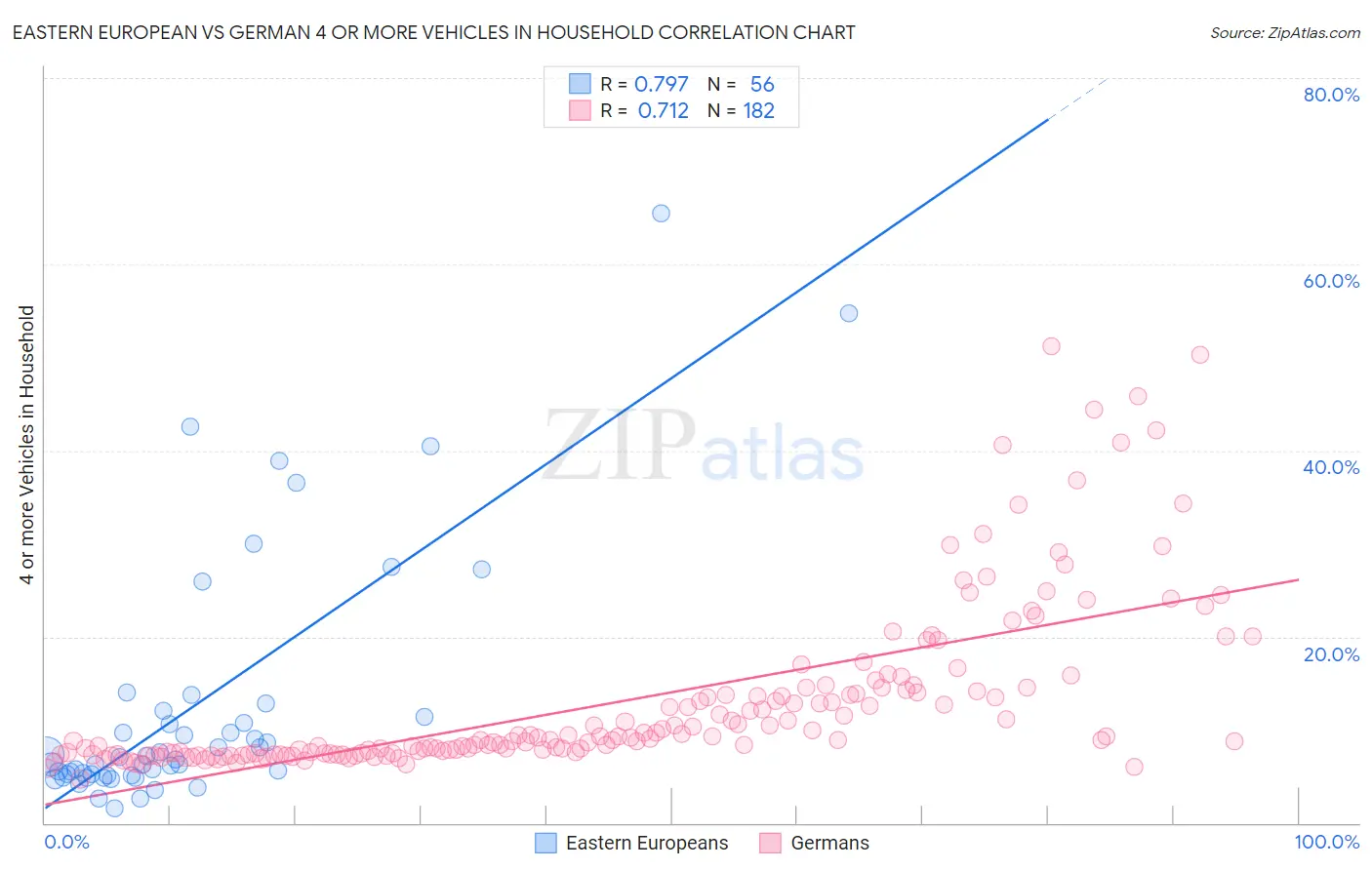 Eastern European vs German 4 or more Vehicles in Household