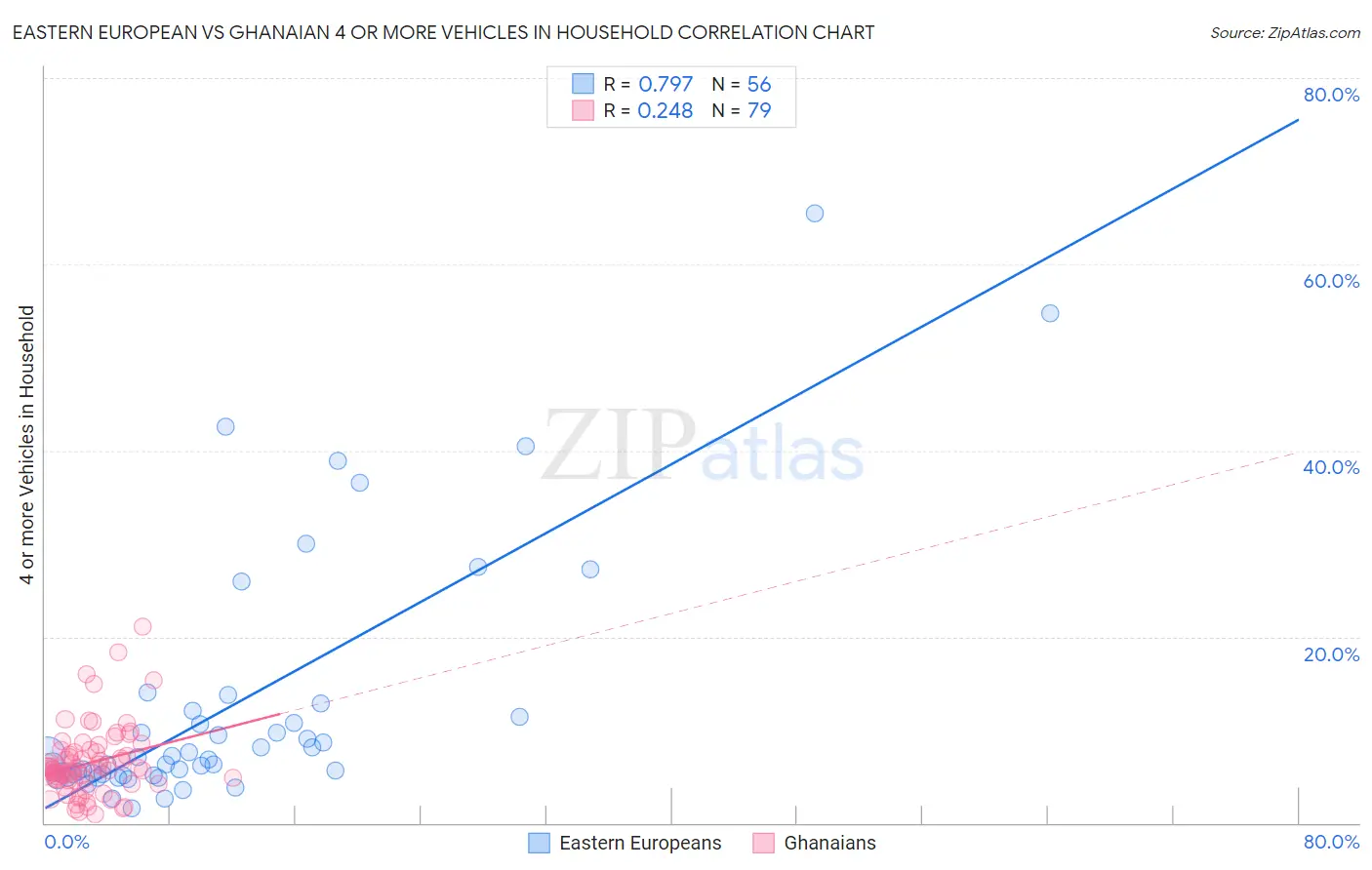 Eastern European vs Ghanaian 4 or more Vehicles in Household