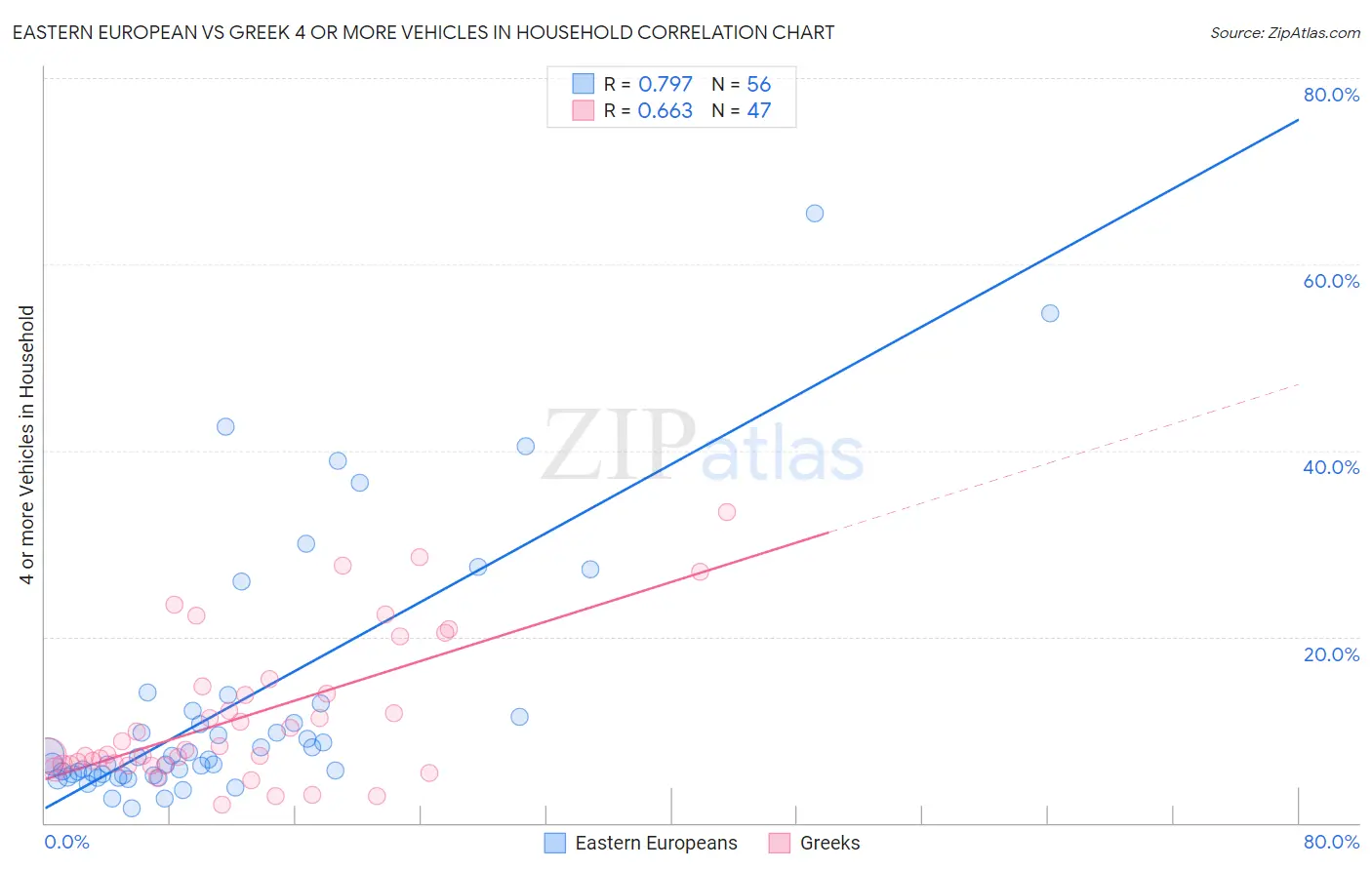 Eastern European vs Greek 4 or more Vehicles in Household