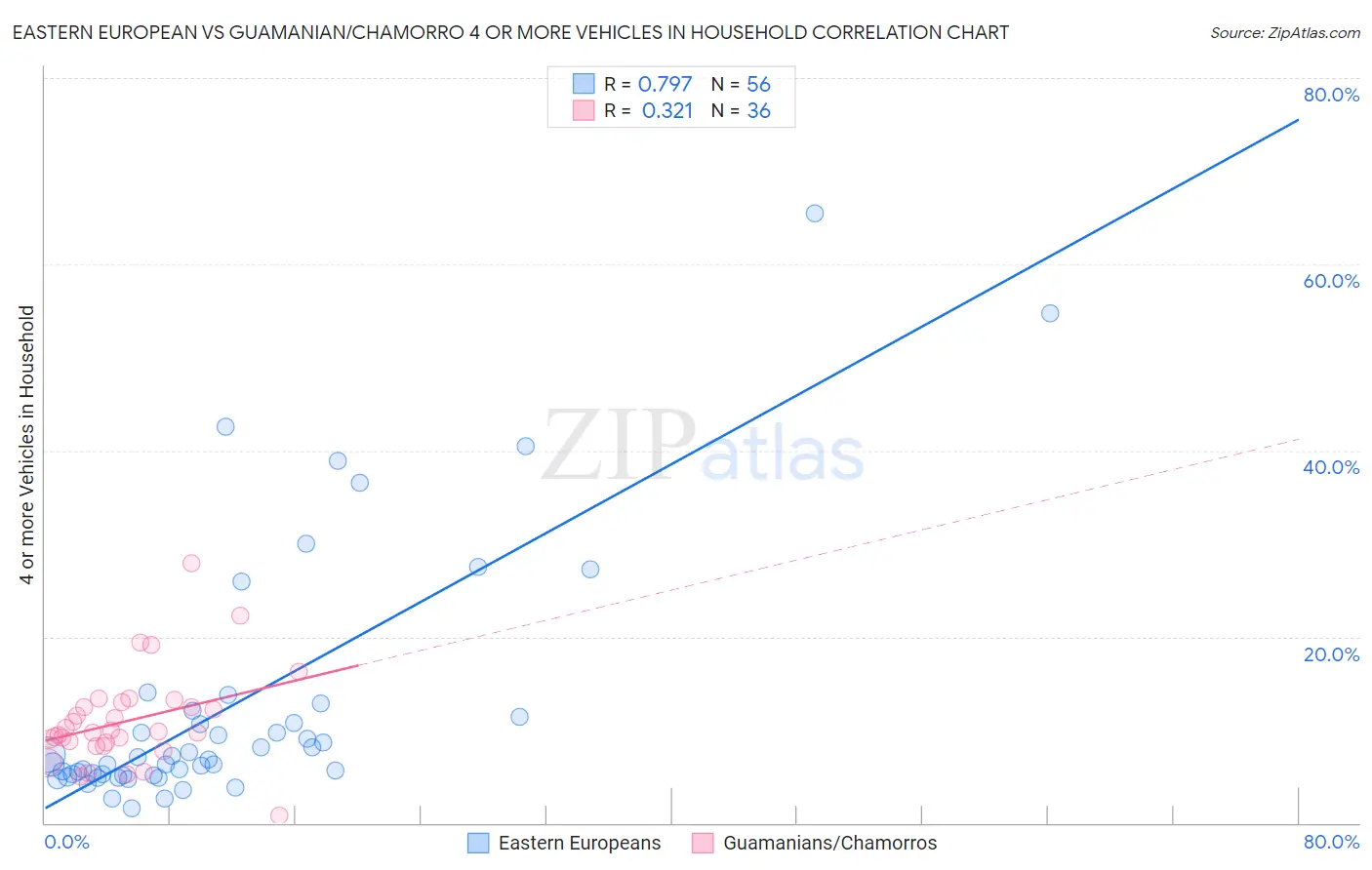 Eastern European vs Guamanian/Chamorro 4 or more Vehicles in Household