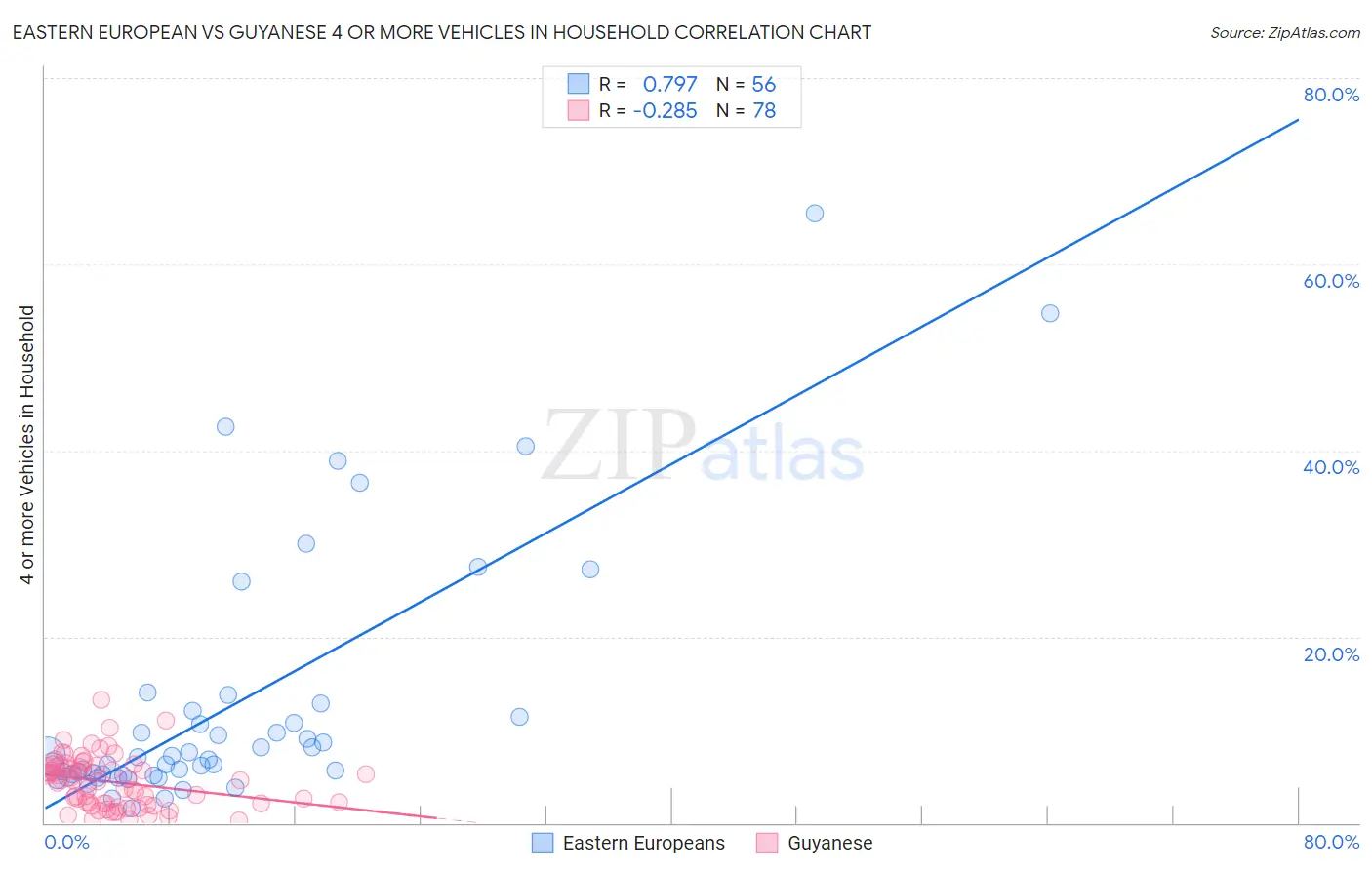 Eastern European vs Guyanese 4 or more Vehicles in Household