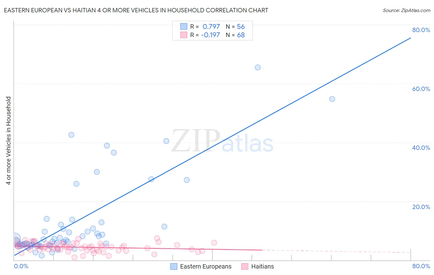 Eastern European vs Haitian 4 or more Vehicles in Household