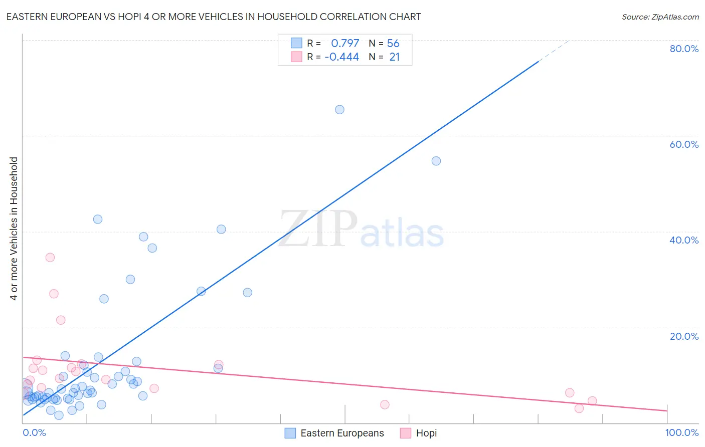Eastern European vs Hopi 4 or more Vehicles in Household