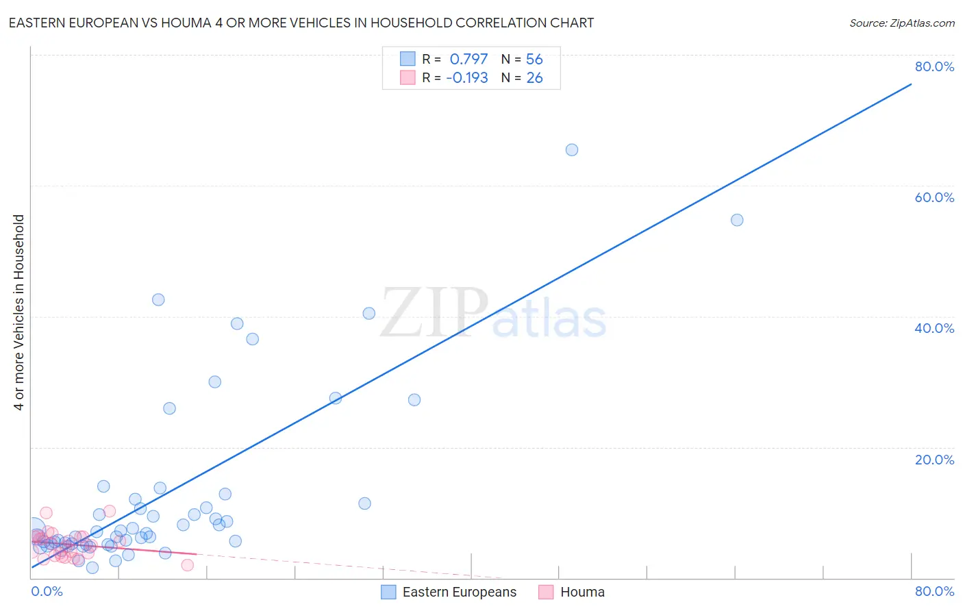 Eastern European vs Houma 4 or more Vehicles in Household