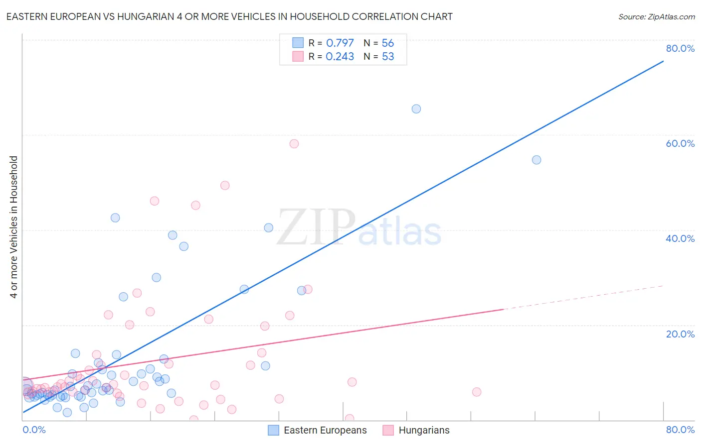 Eastern European vs Hungarian 4 or more Vehicles in Household