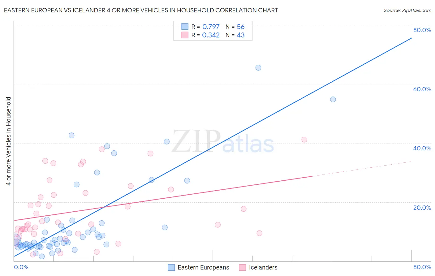 Eastern European vs Icelander 4 or more Vehicles in Household