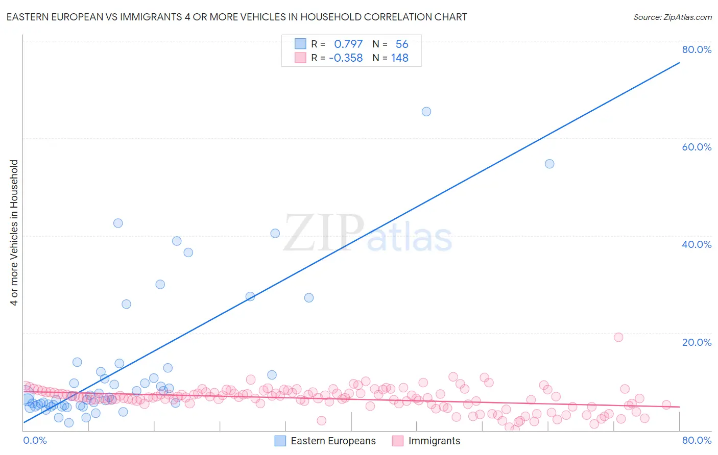 Eastern European vs Immigrants 4 or more Vehicles in Household