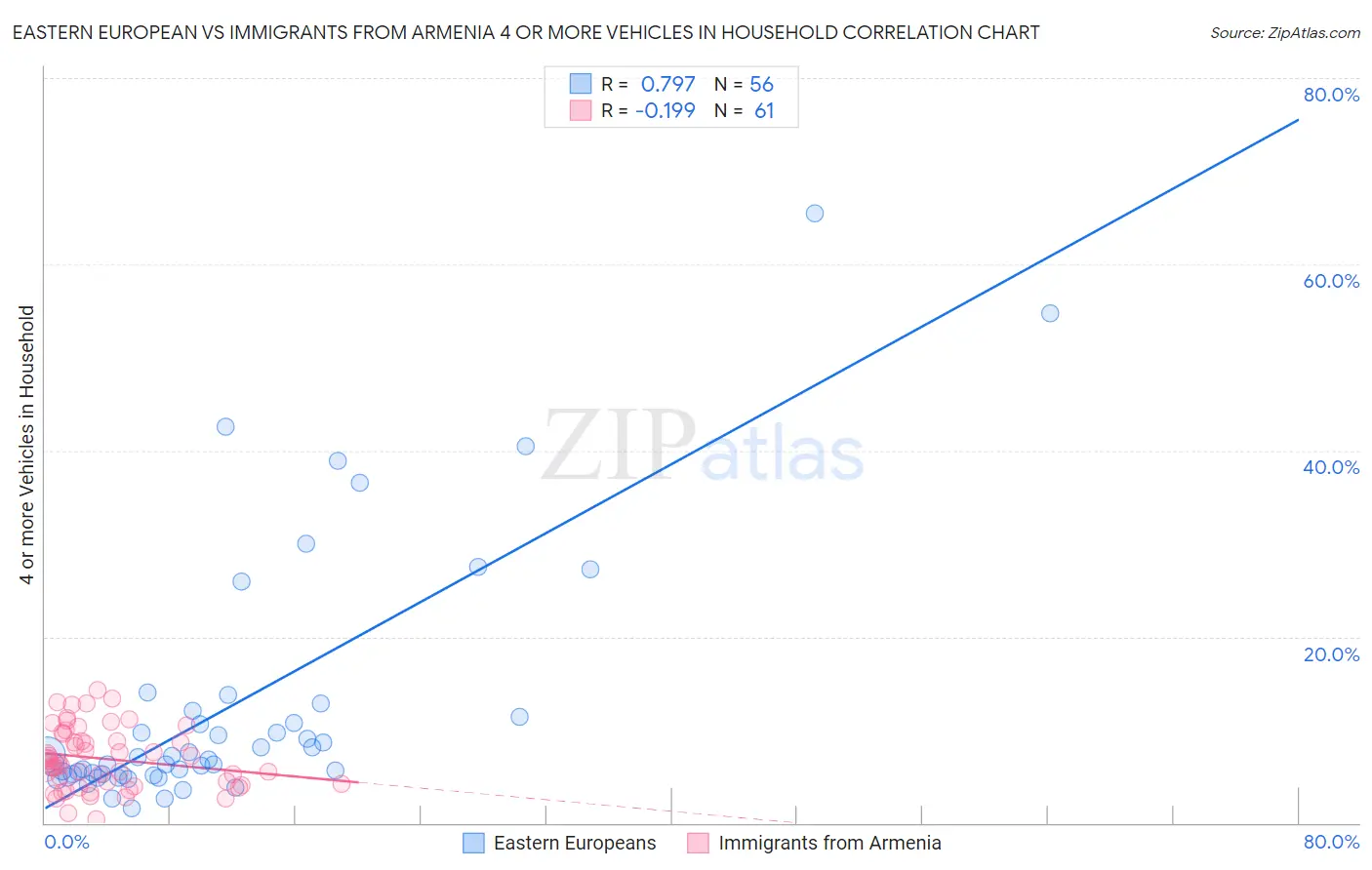 Eastern European vs Immigrants from Armenia 4 or more Vehicles in Household