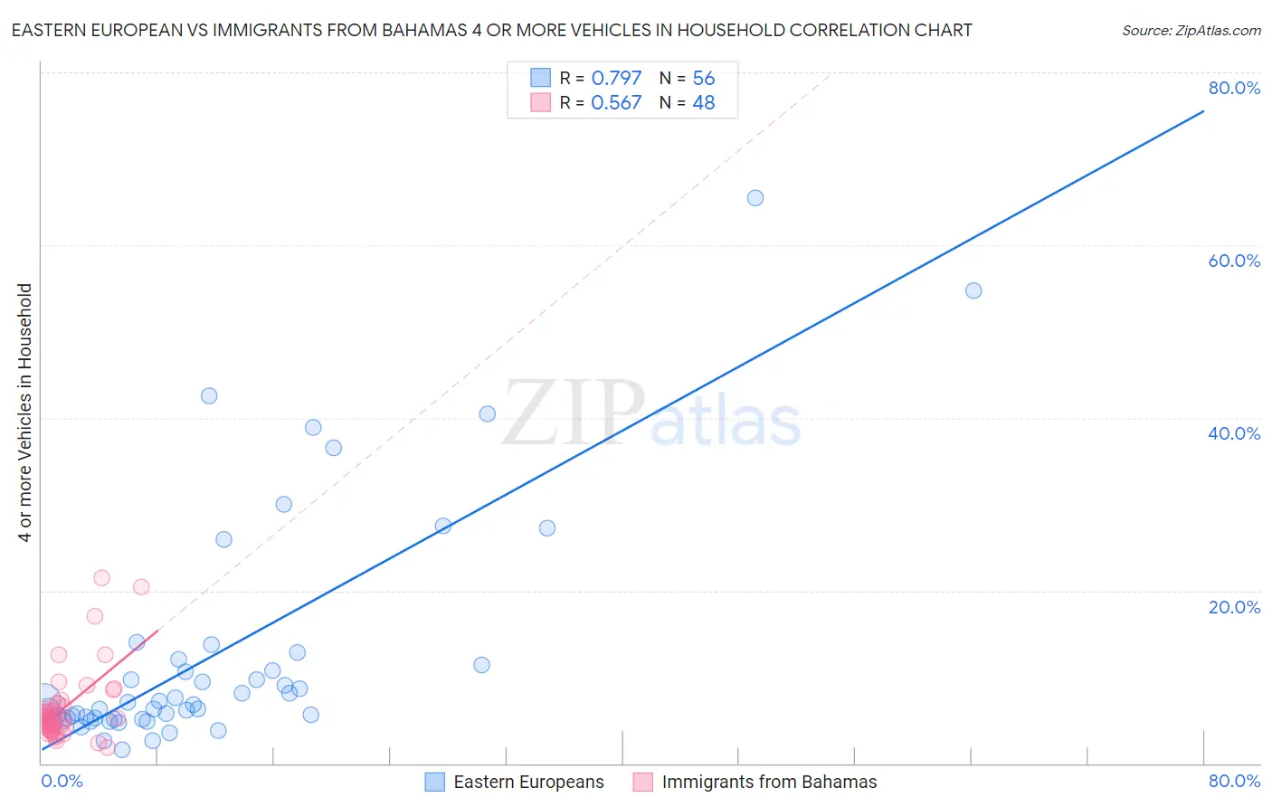 Eastern European vs Immigrants from Bahamas 4 or more Vehicles in Household