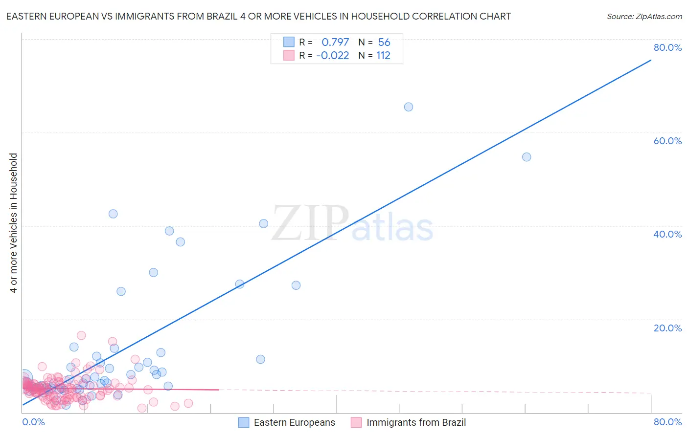 Eastern European vs Immigrants from Brazil 4 or more Vehicles in Household