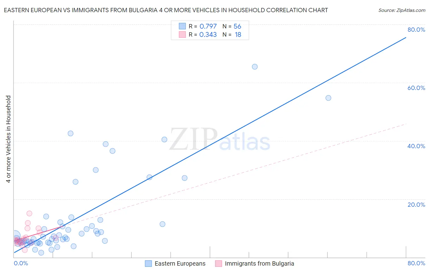 Eastern European vs Immigrants from Bulgaria 4 or more Vehicles in Household