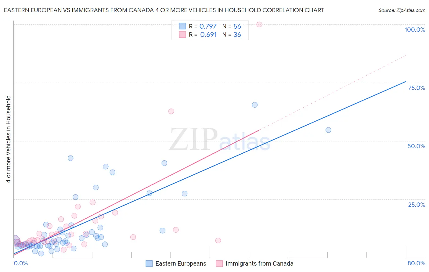 Eastern European vs Immigrants from Canada 4 or more Vehicles in Household