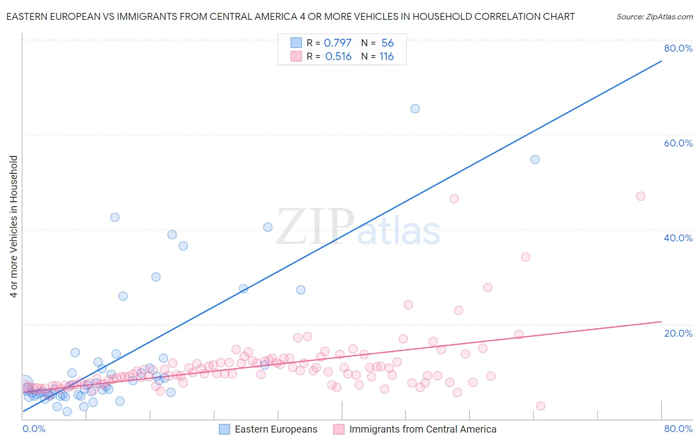 Eastern European vs Immigrants from Central America 4 or more Vehicles in Household