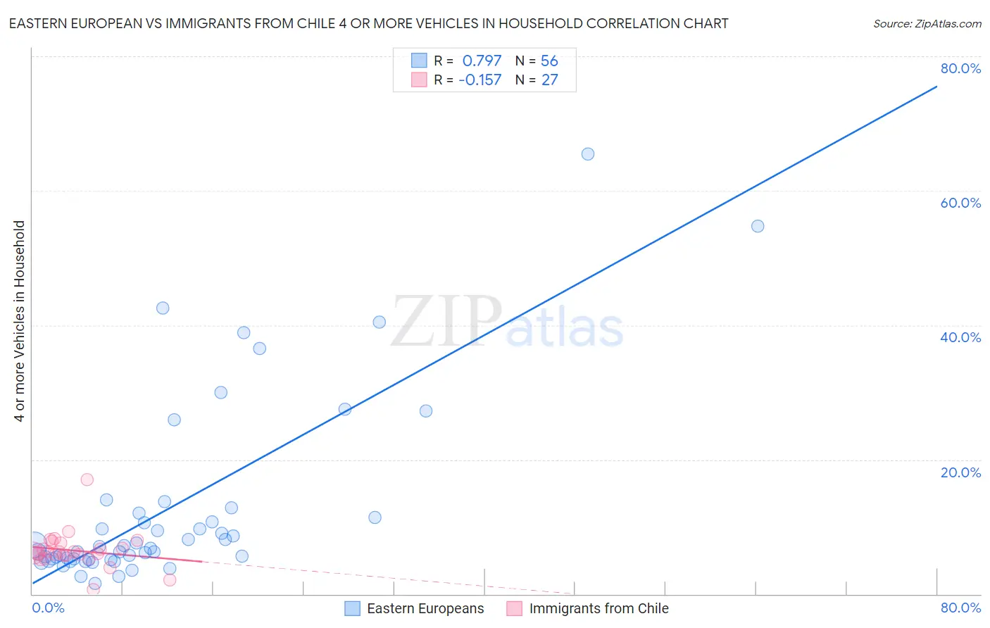 Eastern European vs Immigrants from Chile 4 or more Vehicles in Household