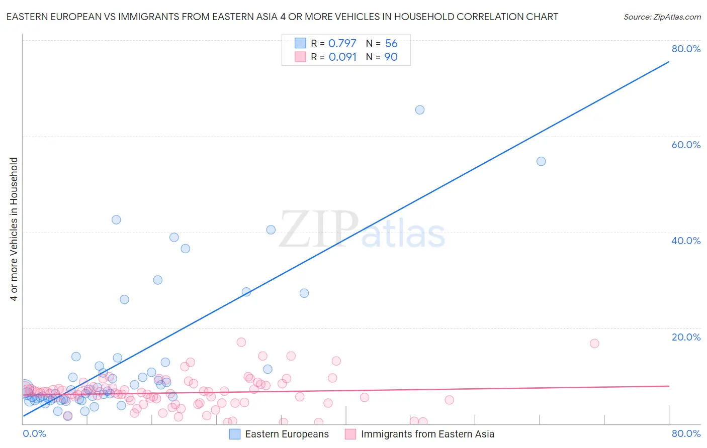 Eastern European vs Immigrants from Eastern Asia 4 or more Vehicles in Household