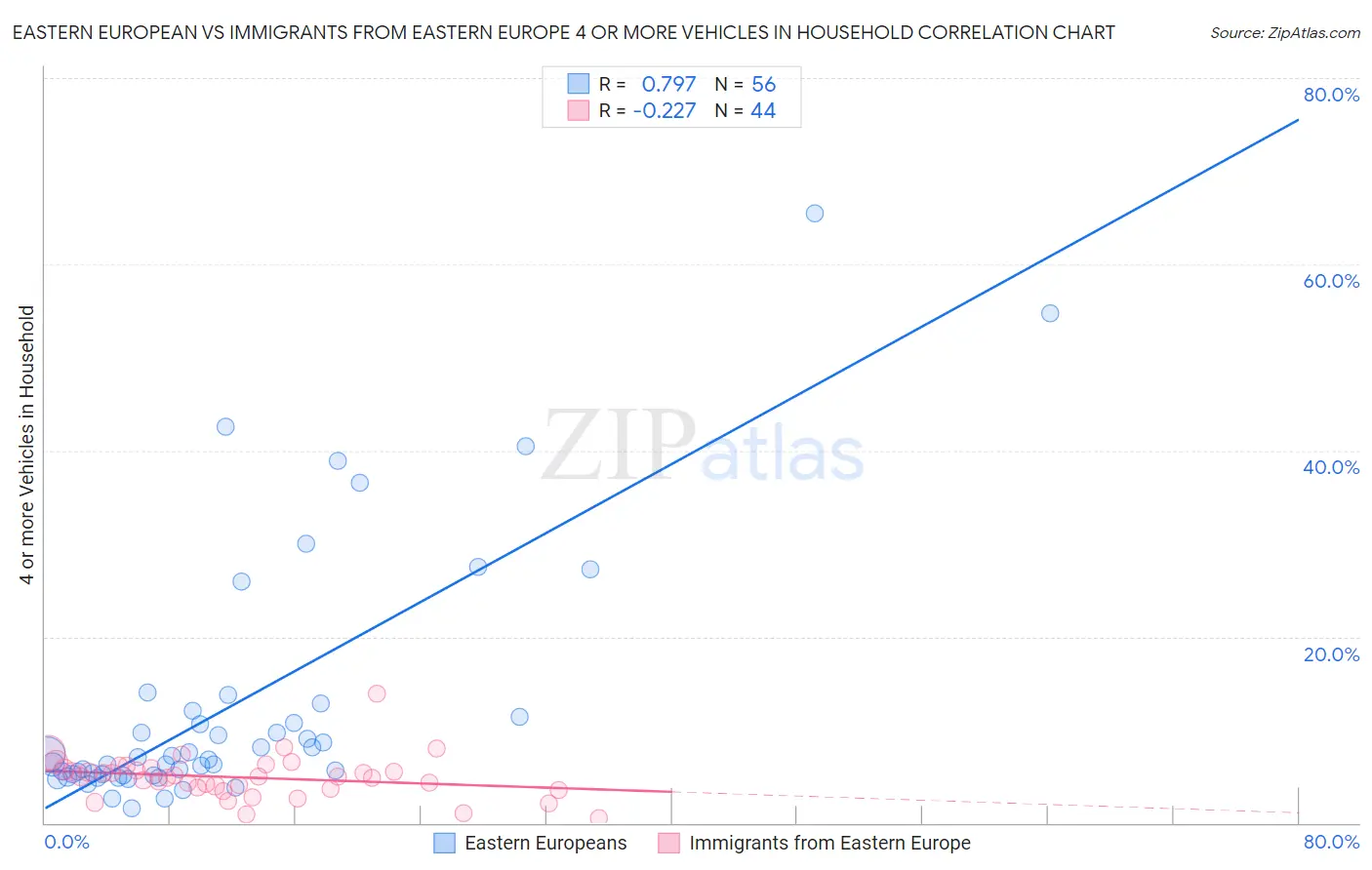Eastern European vs Immigrants from Eastern Europe 4 or more Vehicles in Household